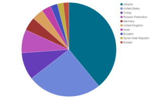 oct_bandwidth_country_pie